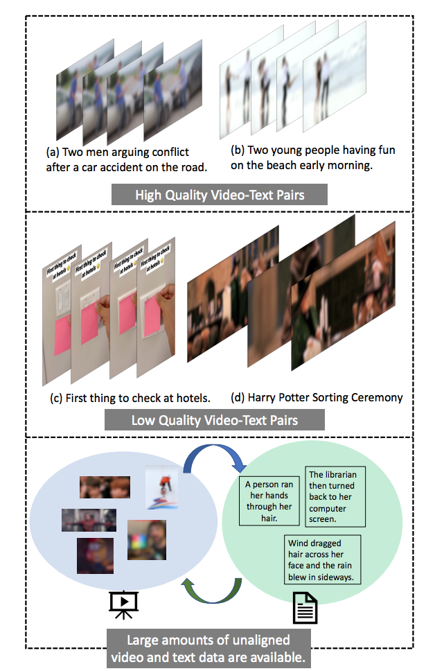 Unaligned Video-Text Pre-training featured image